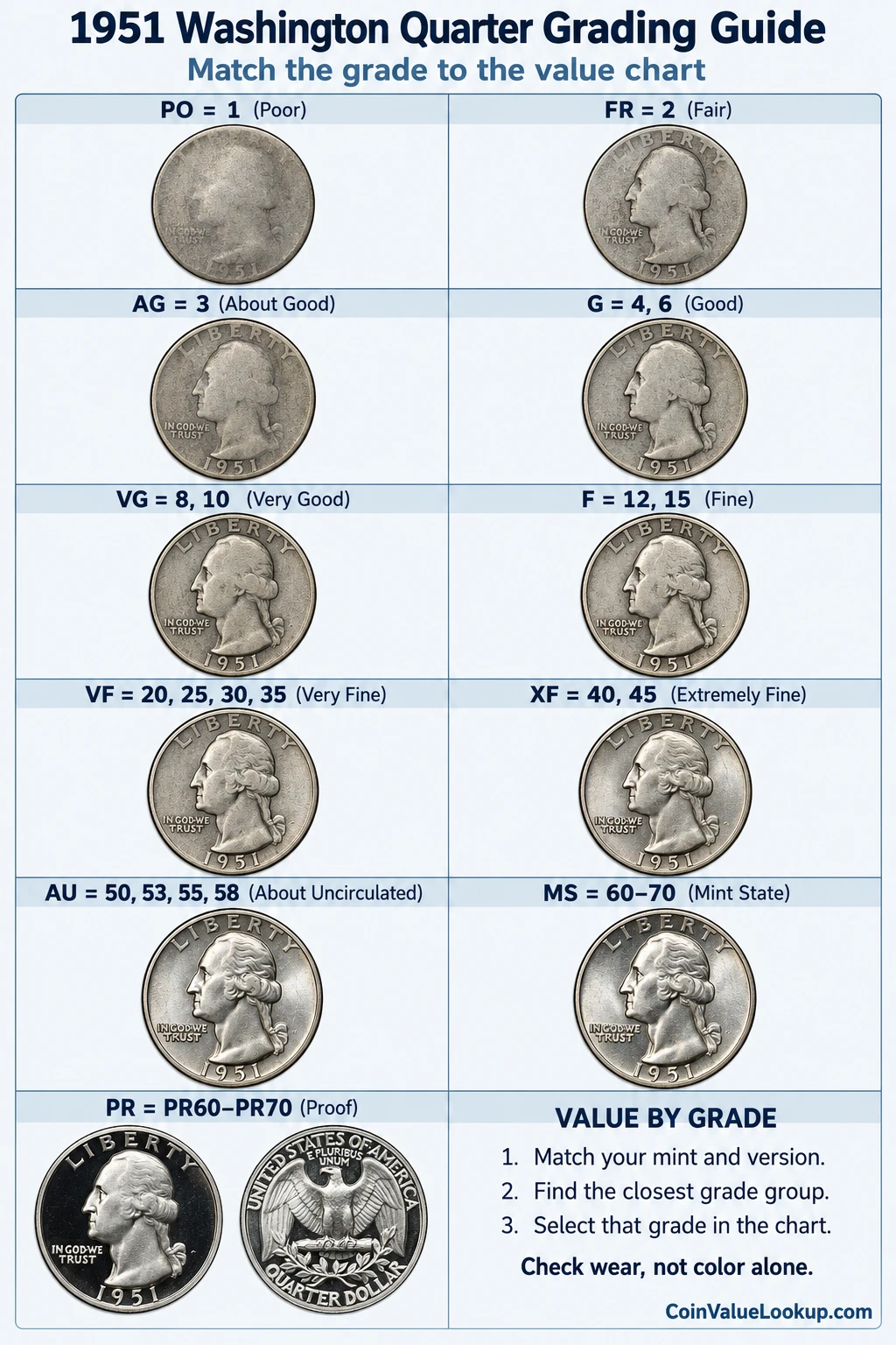 1951 Washington Quarter numeric grading guide