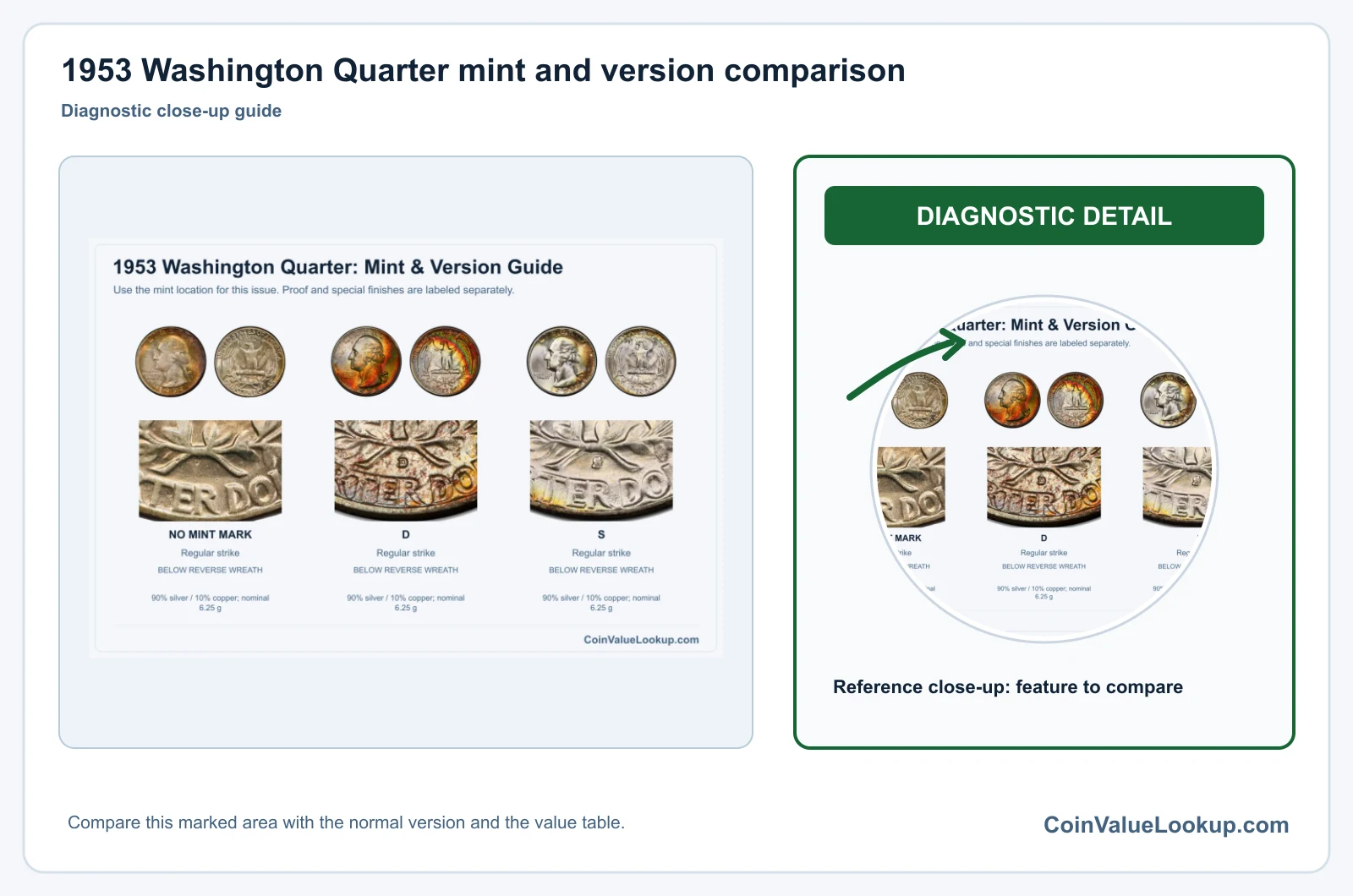 1953 Washington Quarter mint and version comparison