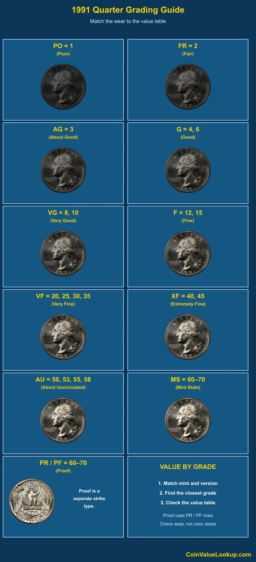 1991 Washington Quarter numeric grading guide