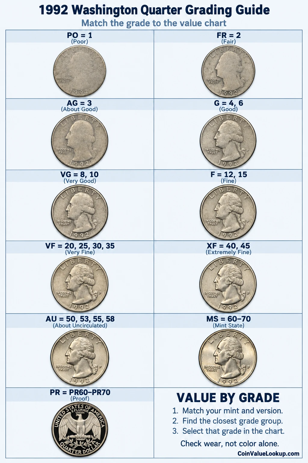 1992 Washington Quarter numeric grading guide