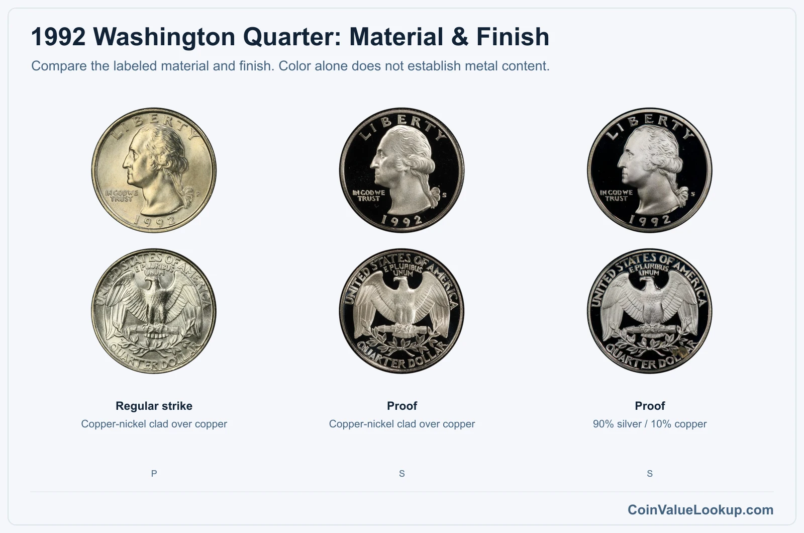 1992 Washington Quarter material comparison