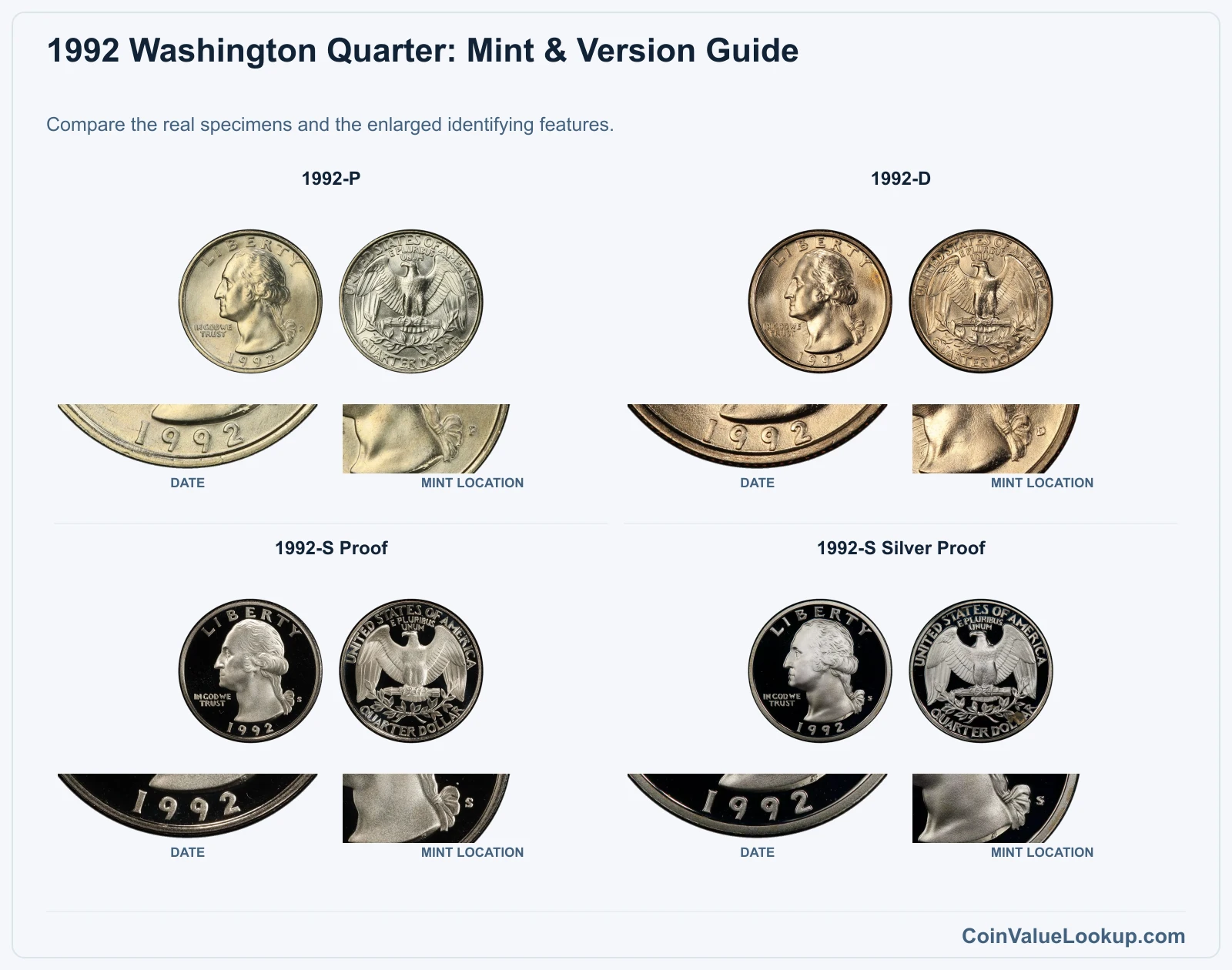 1992 Washington Quarter: Mint & Version Guide with all listed versions and genuine identifying details