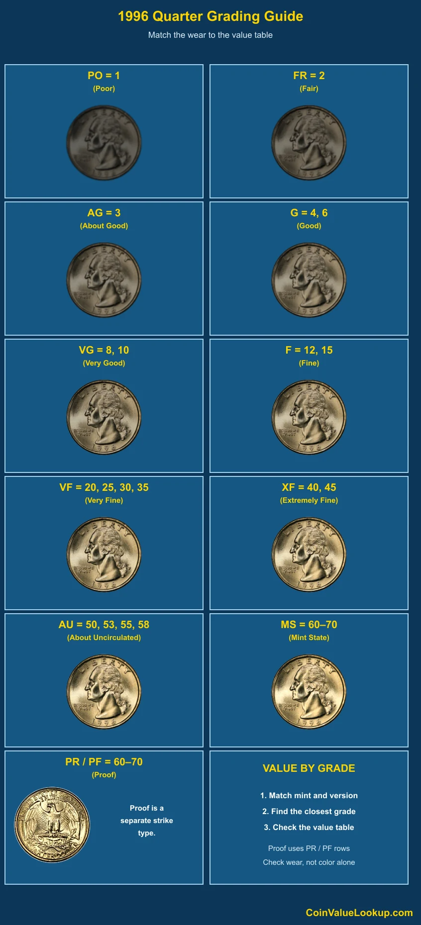 1996 Washington Quarter numeric grading guide