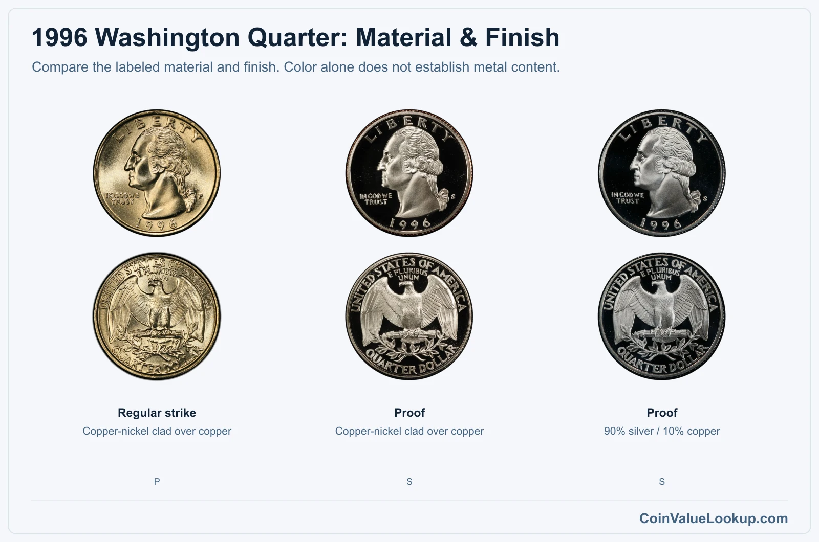 1996 Washington Quarter material comparison