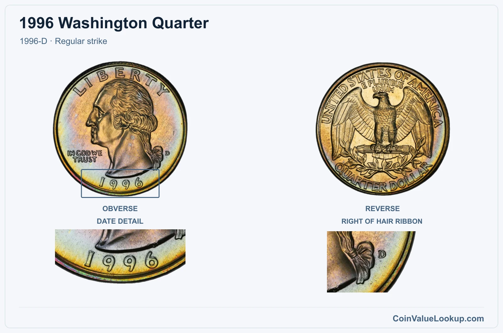 1996 Washington Quarter Coin — 1996-D, obverse and reverse, with date and mint-location details