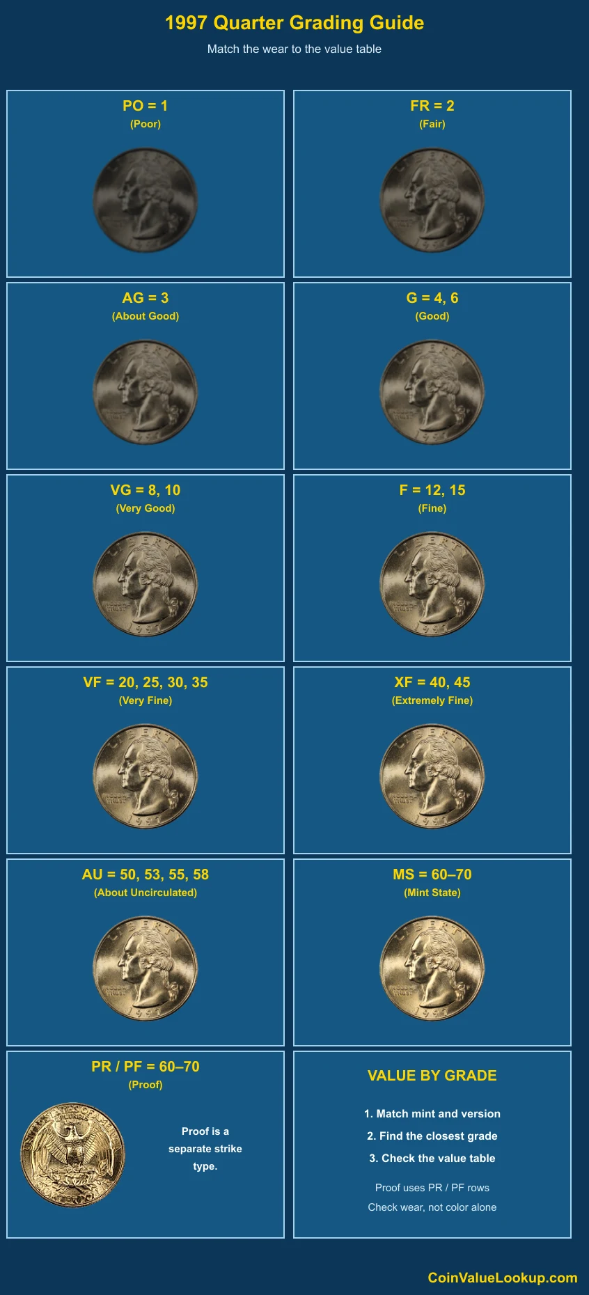 1997 Washington Quarter numeric grading guide