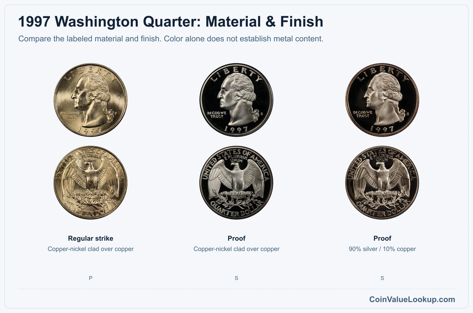 1997 Washington Quarter material comparison