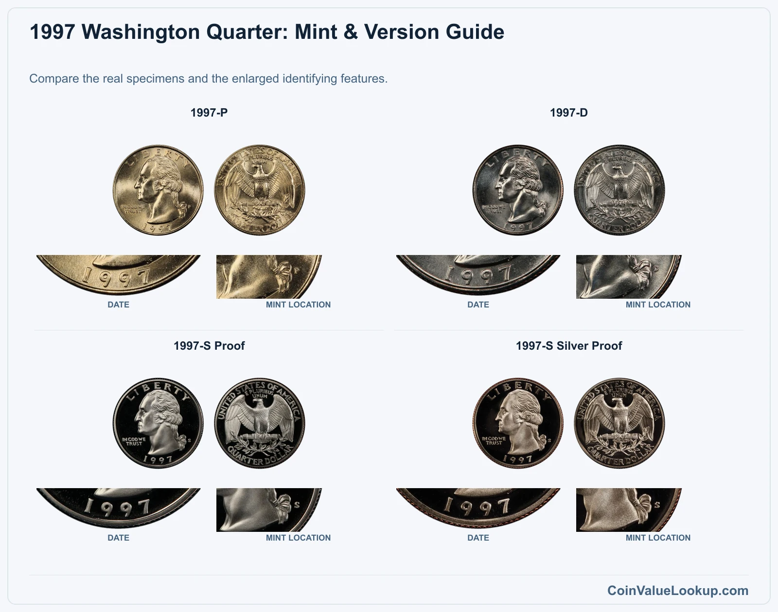 1997 Washington Quarter: Mint & Version Guide with all listed versions and genuine identifying details