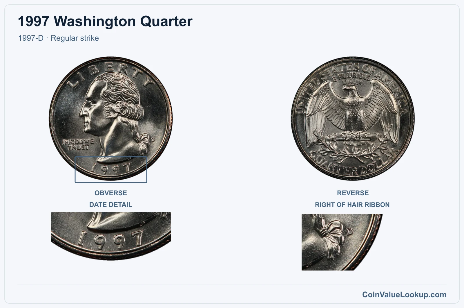 1997 Washington Quarter Coin — 1997-D, obverse and reverse, with date and mint-location details