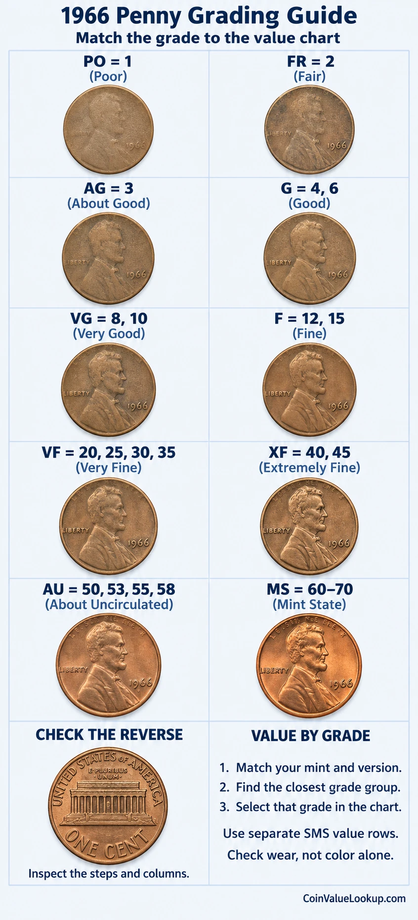 1966 Lincoln Memorial penny numeric grading guide
