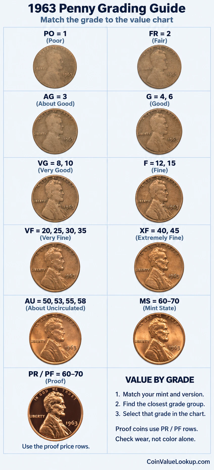 1963 Lincoln Memorial penny numeric grading guide