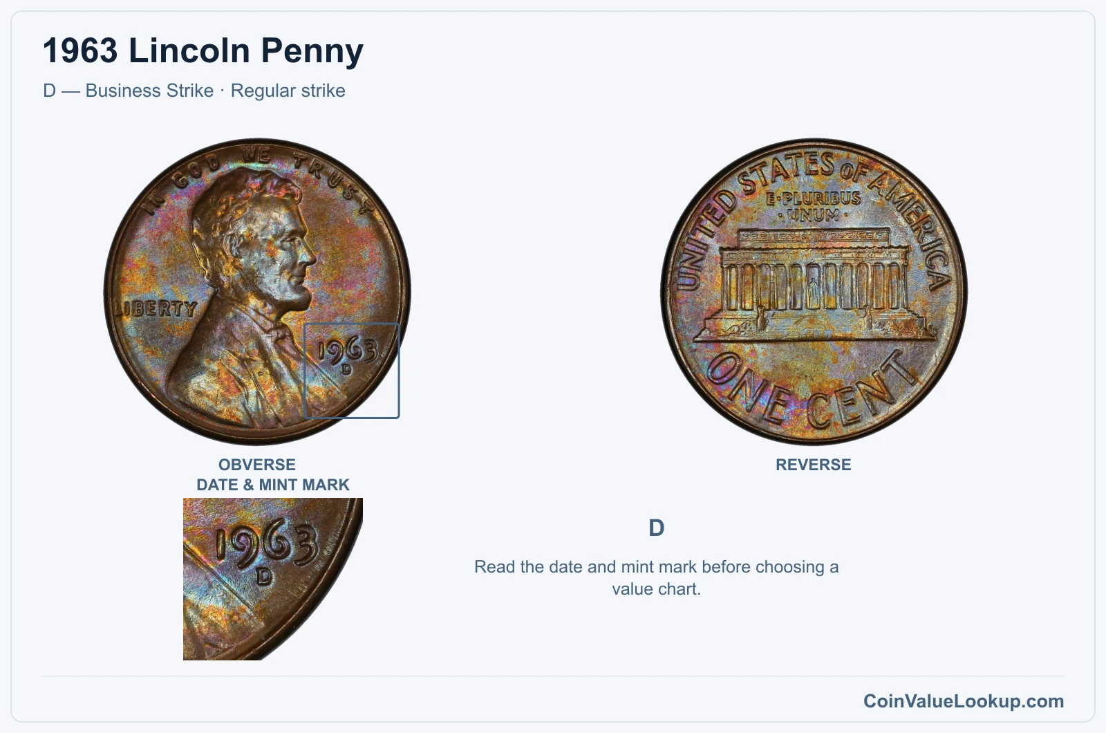 1963 Lincoln Penny Coin — D — Business Strike, obverse and reverse, with date and mint-mark close-up