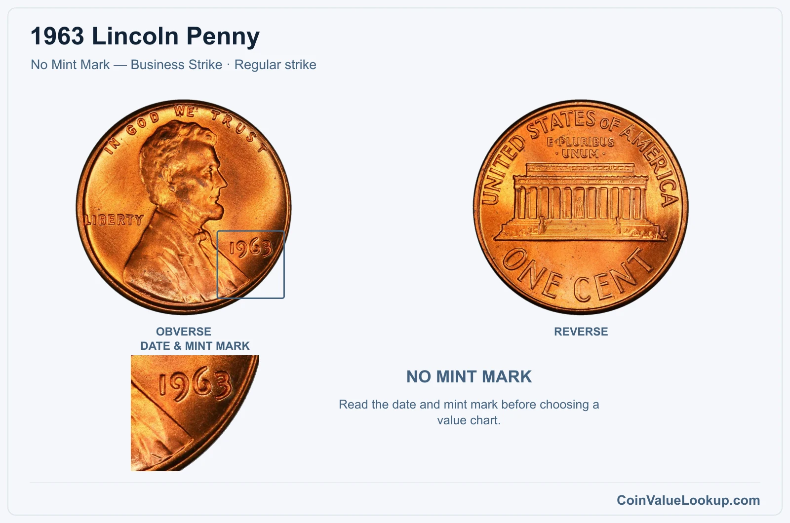 1963 Lincoln Penny Coin — No Mint Mark — Business Strike, obverse and reverse, with date and mint-mark close-up
