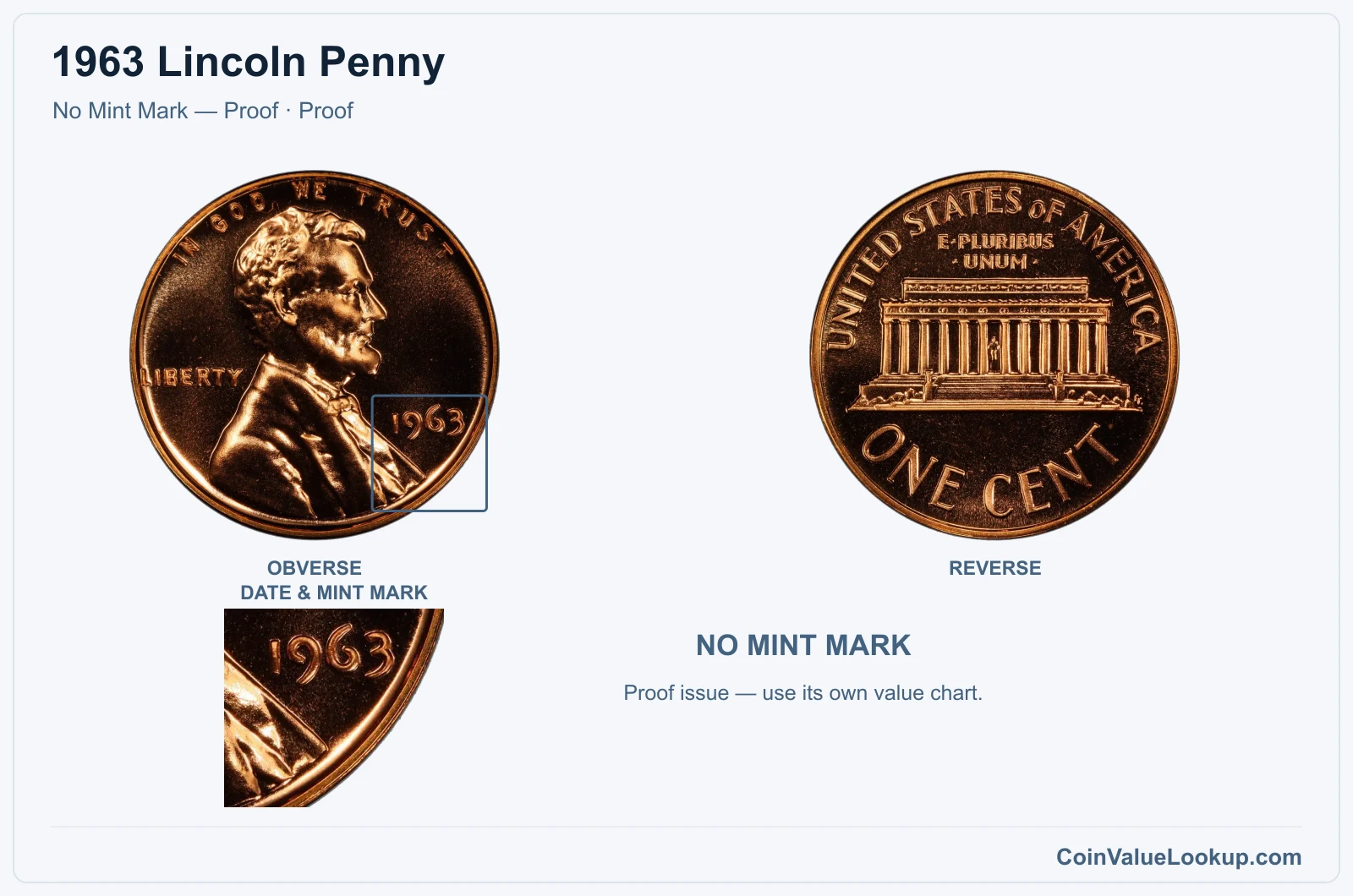 1963 Lincoln Penny Coin — No Mint Mark — Proof, obverse and reverse, with date and mint-mark close-up