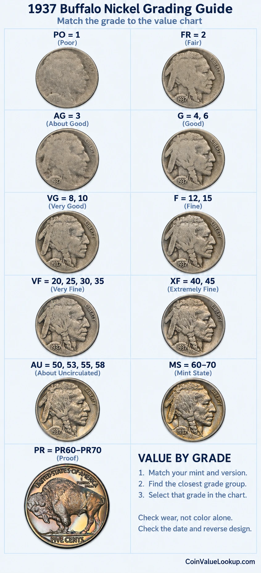 1937 Buffalo Nickel numeric grading guide