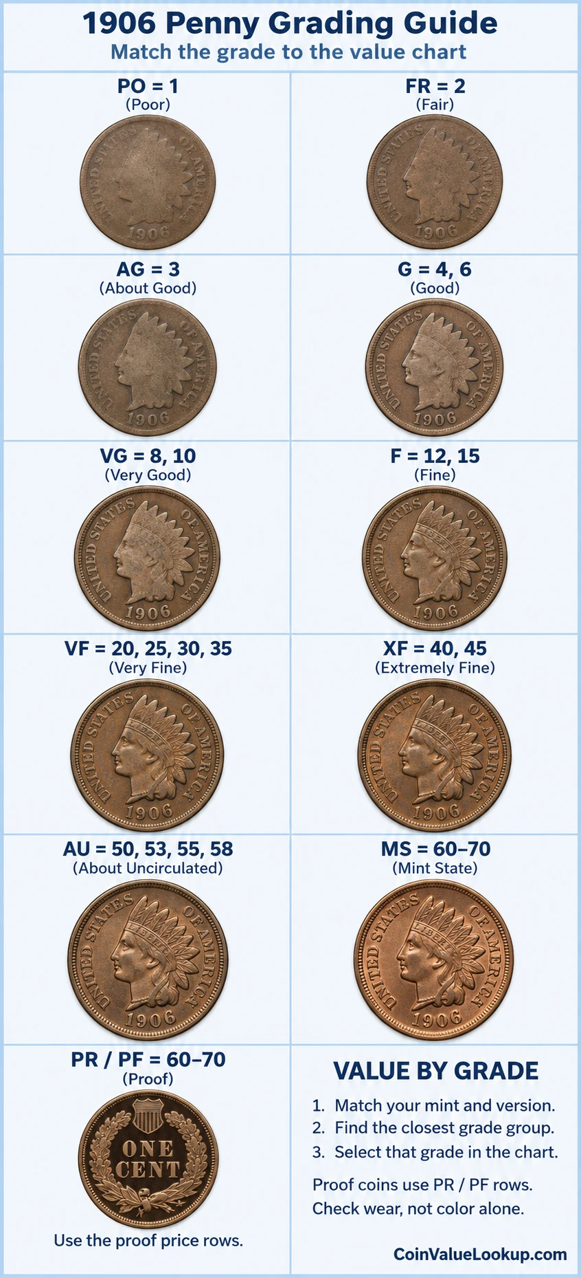 1906 Indian Head penny numeric grading guide