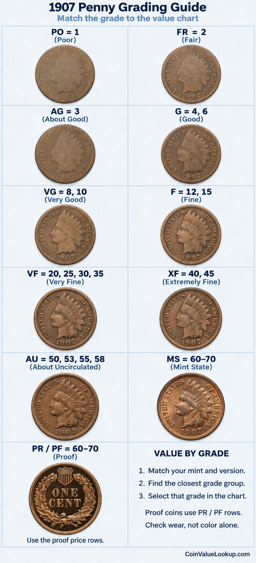 1907 Indian Head penny numeric grading guide