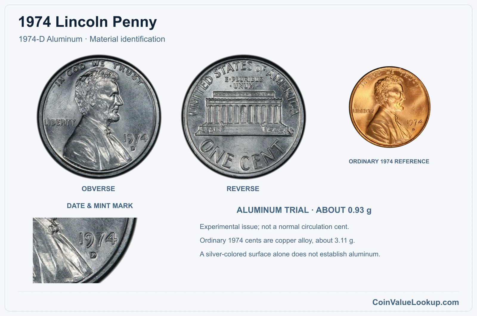 1974-D Aluminum genuine specimen with date and mint detail, material checks, and an ordinary same-year reference