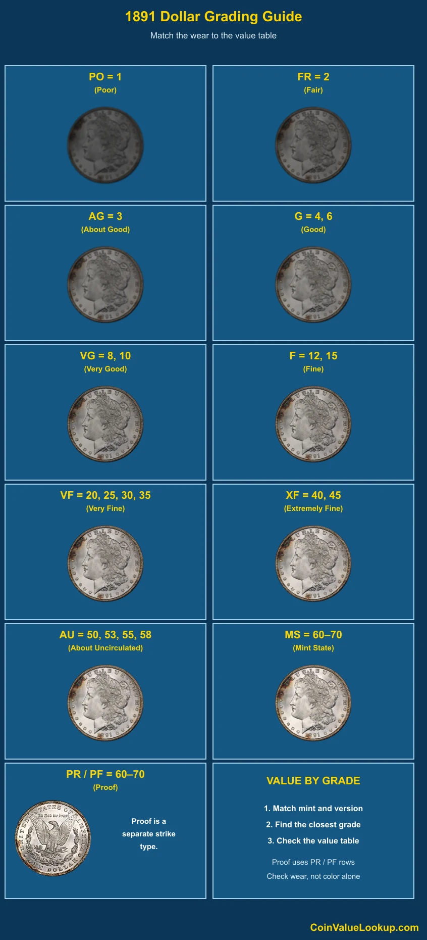 1891 Morgan Dollar numeric grading guide