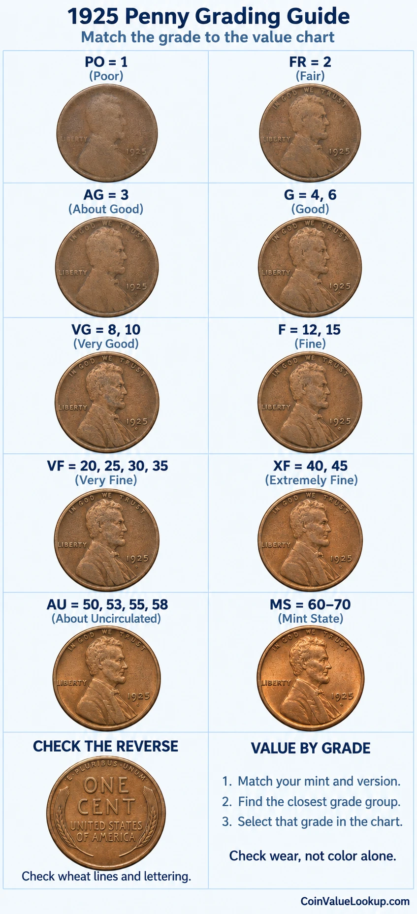 1925 Lincoln Wheat penny numeric grading guide with wheat reverse inspection panel