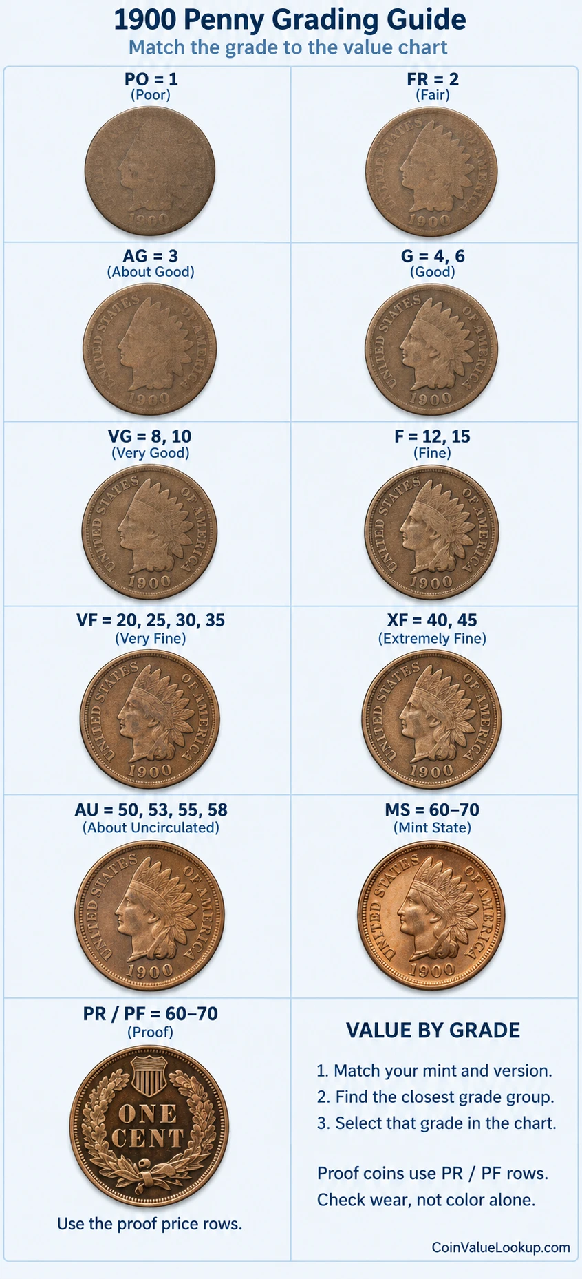1900 Indian Head penny numeric grading guide