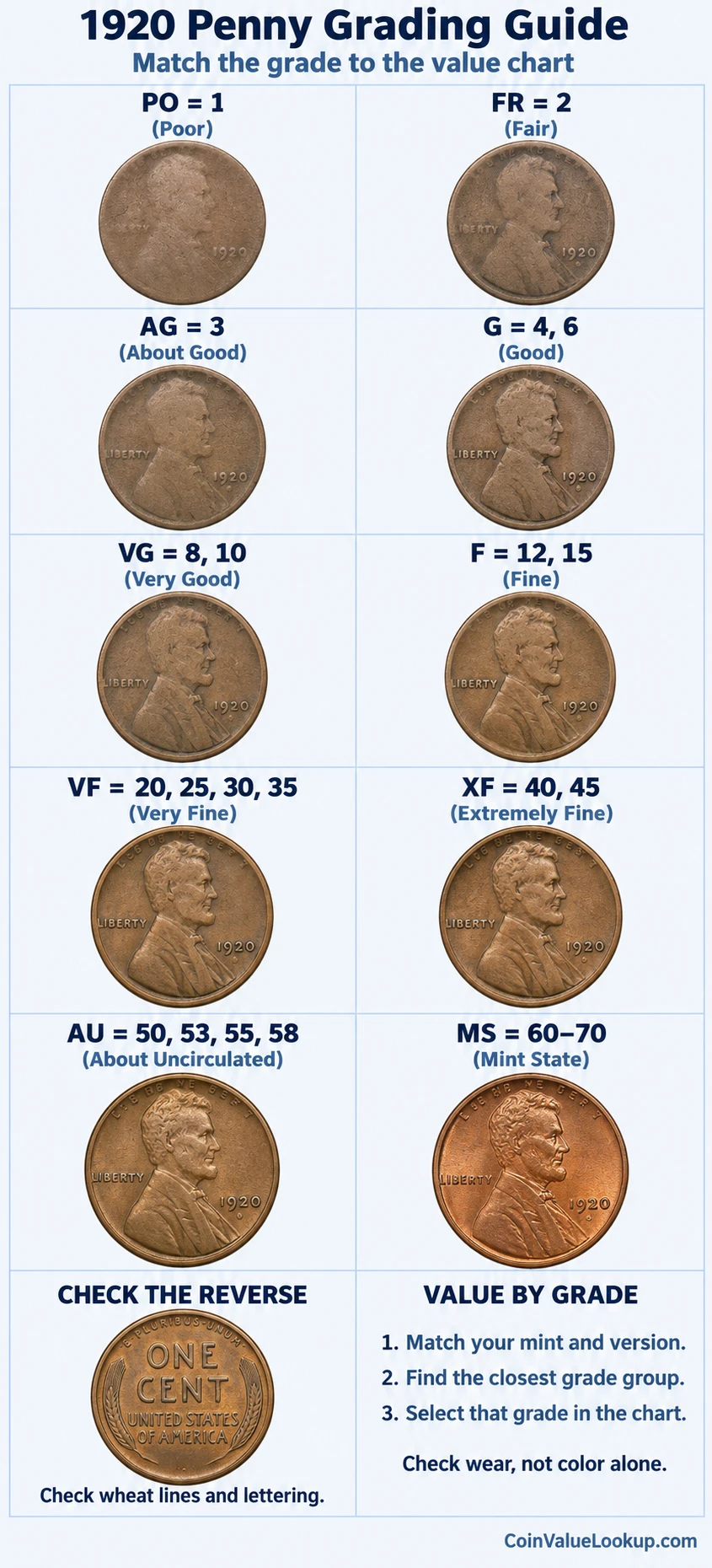 1920 Lincoln Wheat penny numeric grading guide with wheat reverse inspection panel