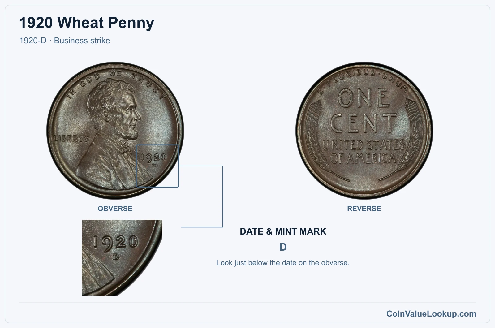 1920 Wheat Penny Coin — 1920-D, obverse and reverse, with date and mint-mark close-up