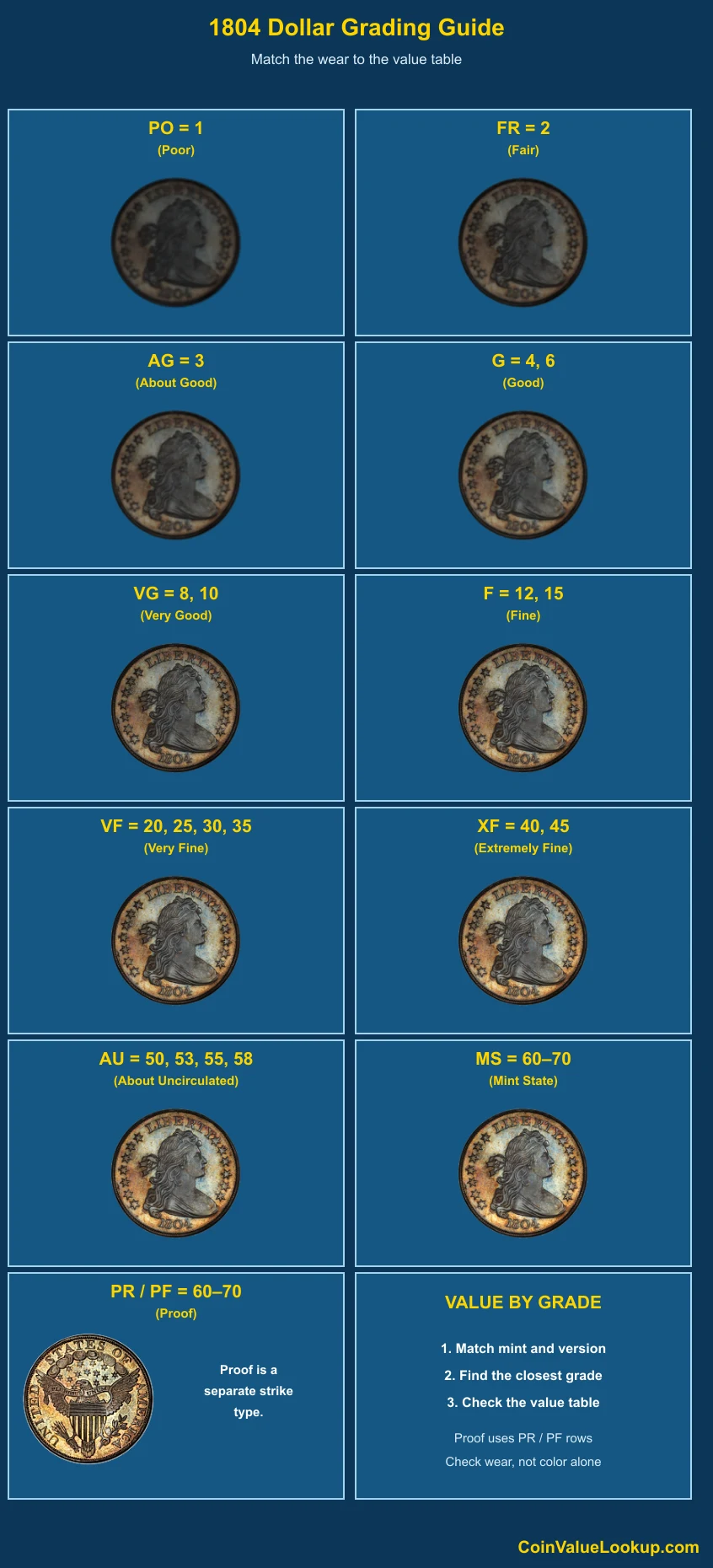 1804 Draped Bust Dollar numeric grading guide