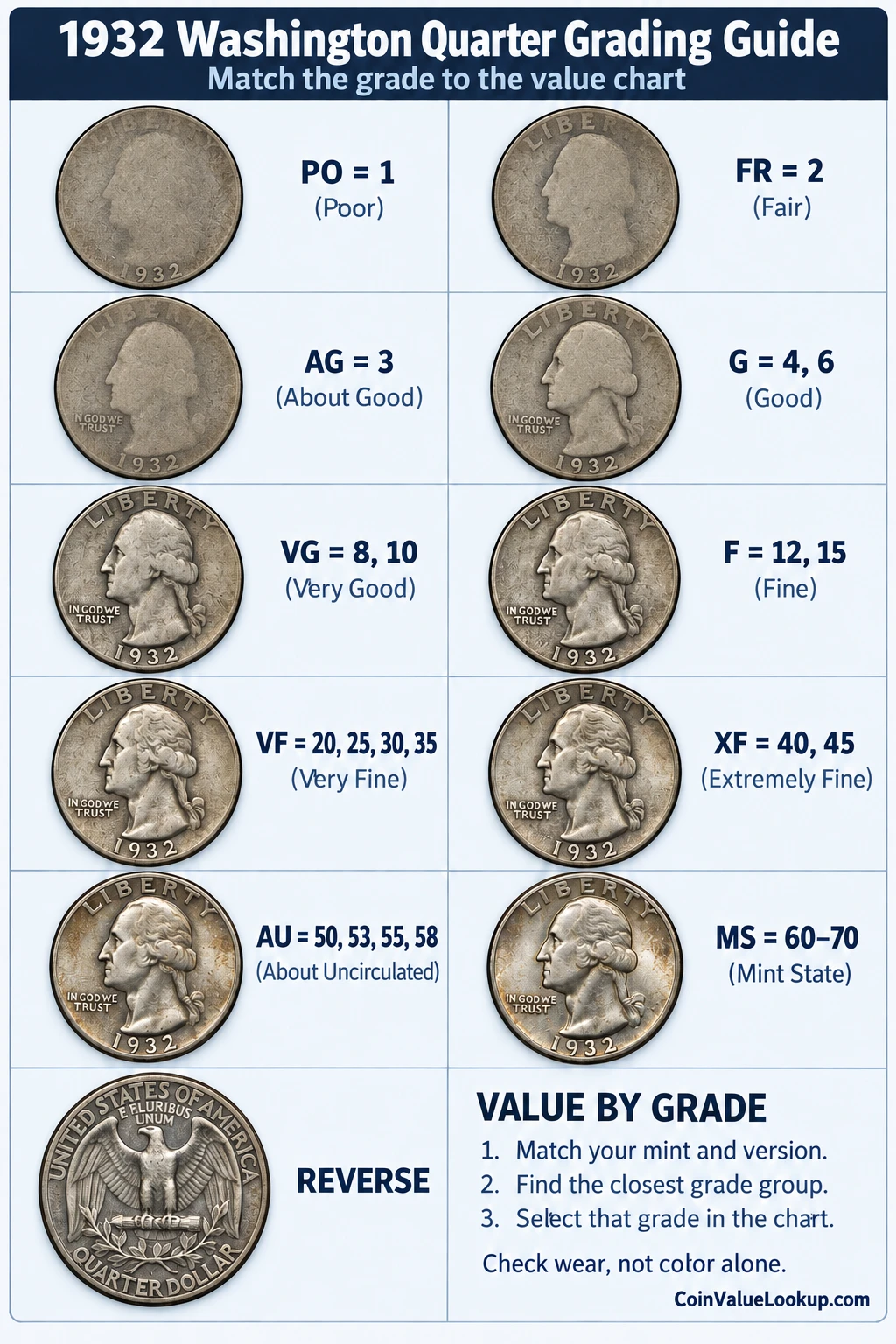 1932 Washington Quarter numeric grading guide
