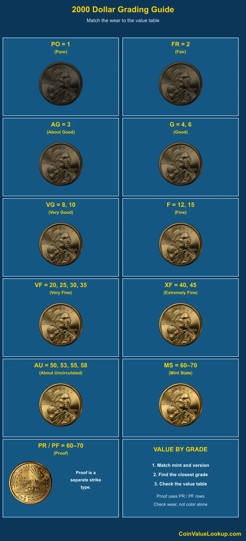 2000 Sacagawea Dollar numeric grading guide