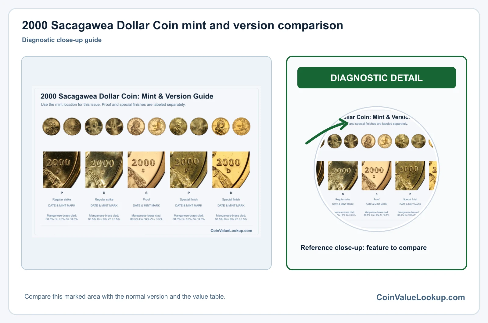 2000 Sacagawea Dollar Coin mint and version comparison