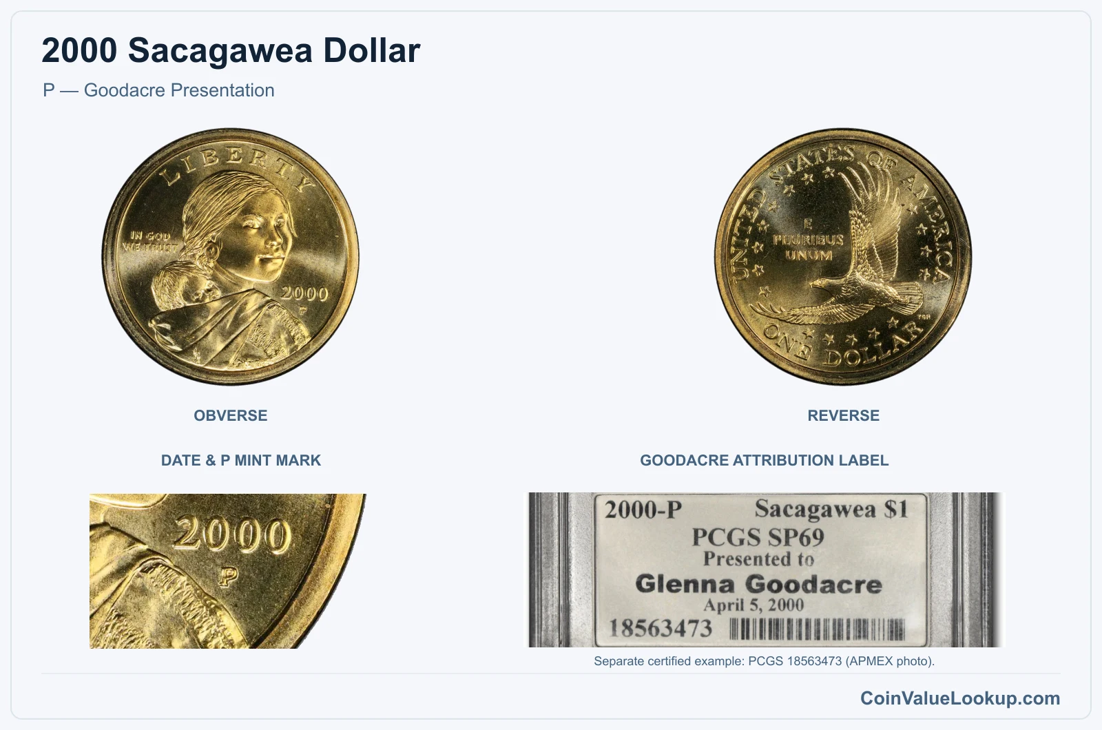 2000-P Goodacre Presentation dollar, actual obverse and reverse with date and P closeup plus a separately identified Goodacre certification-label example