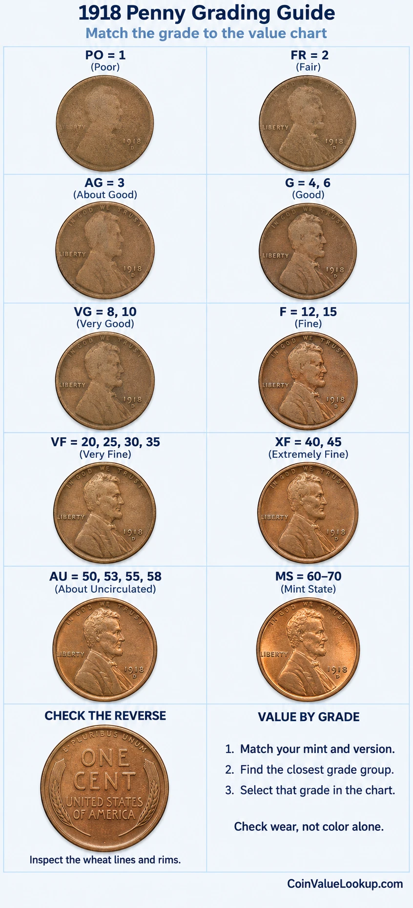 1918 Lincoln Wheat penny numeric grading guide