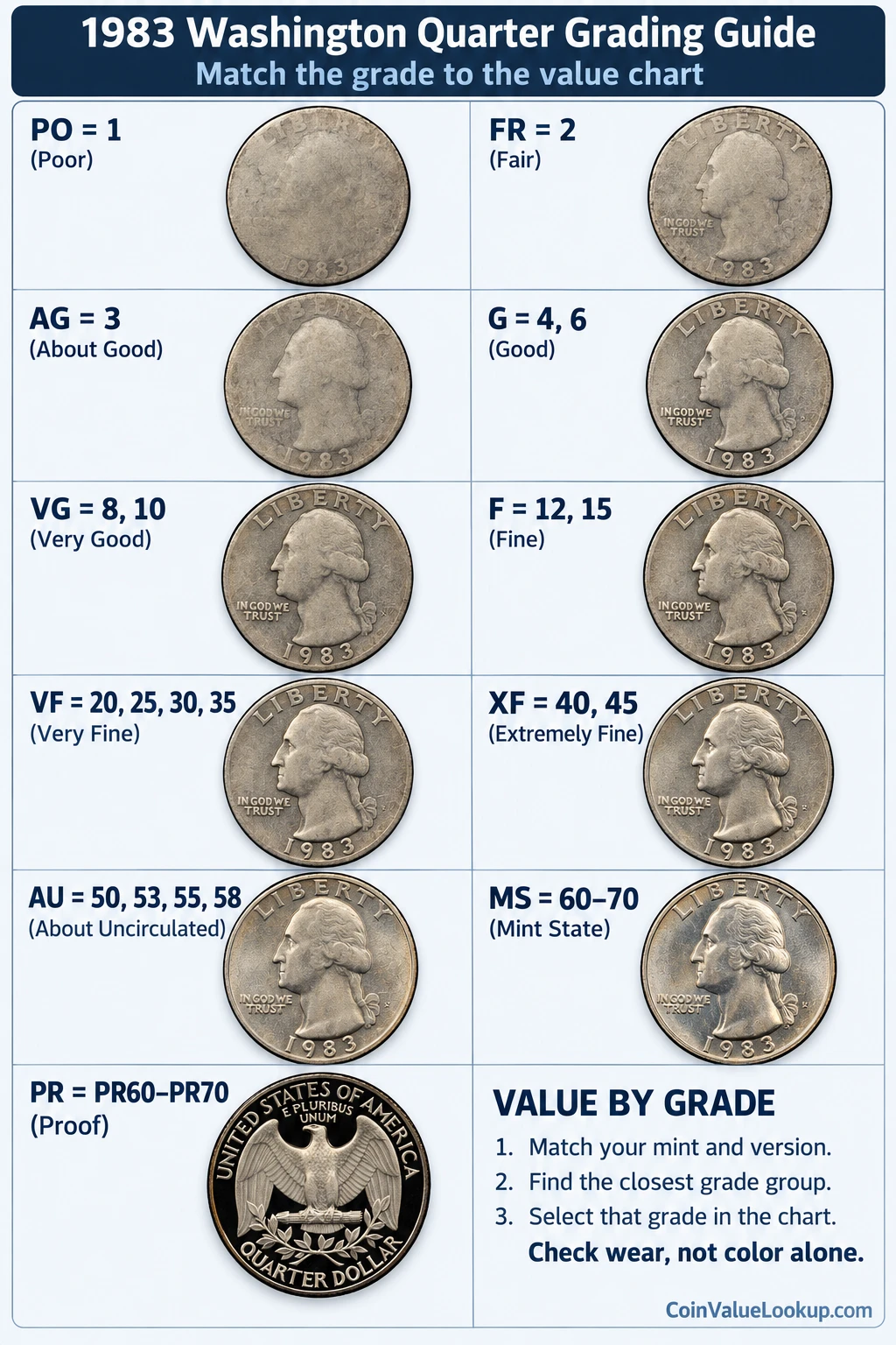 1983 Washington Quarter numeric grading guide