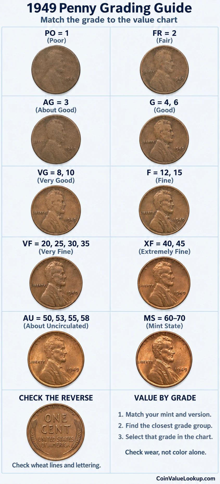1949 Lincoln Wheat penny numeric grading guide