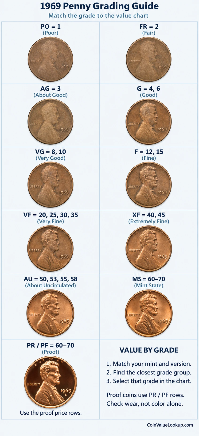 1969 Lincoln Memorial penny numeric grading guide