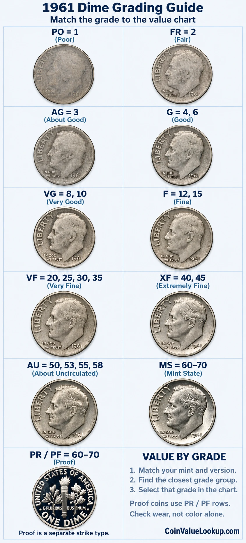 1961 Roosevelt Dime numeric grading guide