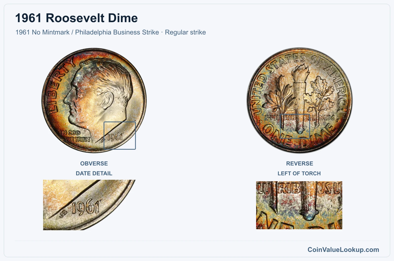 1961 Roosevelt Dime Coin — 1961 No Mintmark / Philadelphia Business Strike, obverse and reverse, with date and mint-location details