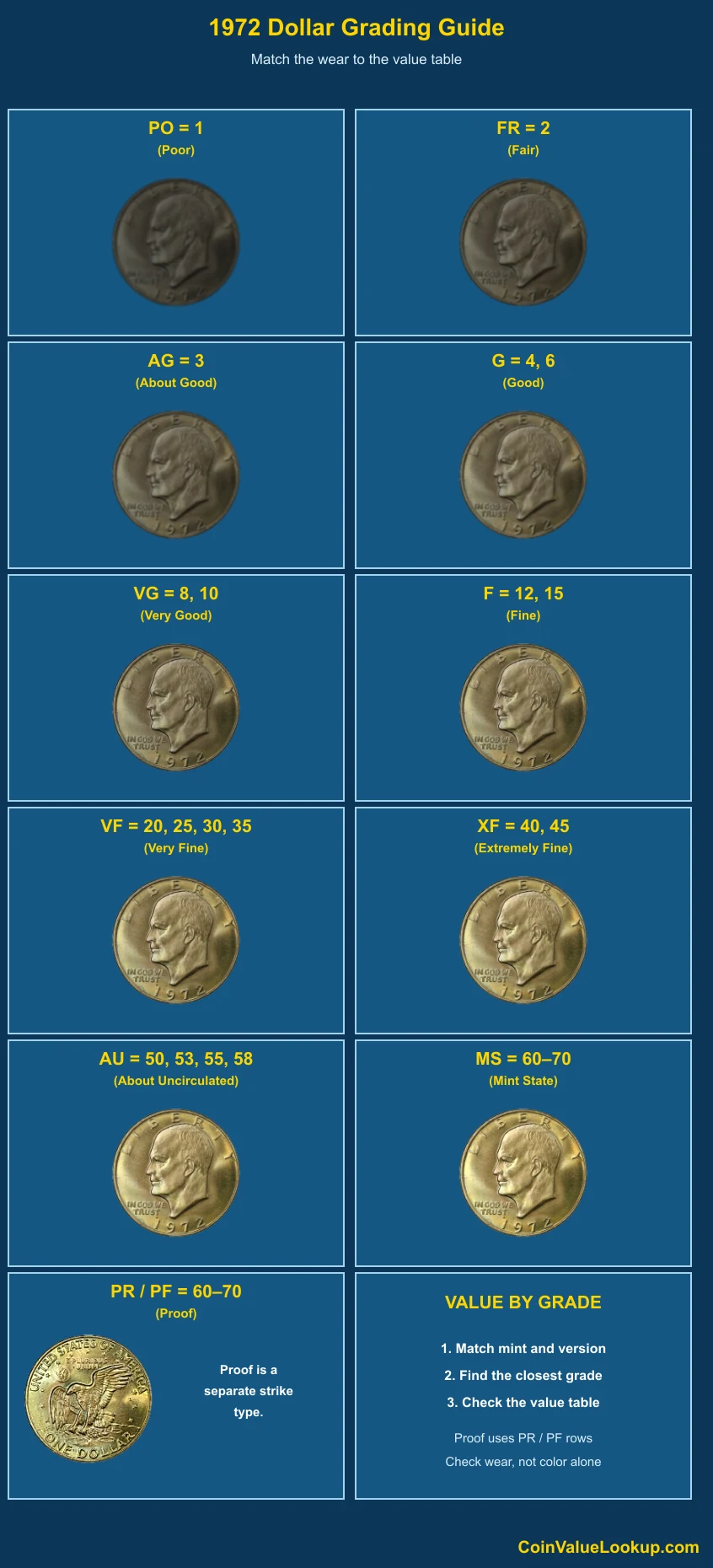 1972 Ike Dollar numeric grading guide