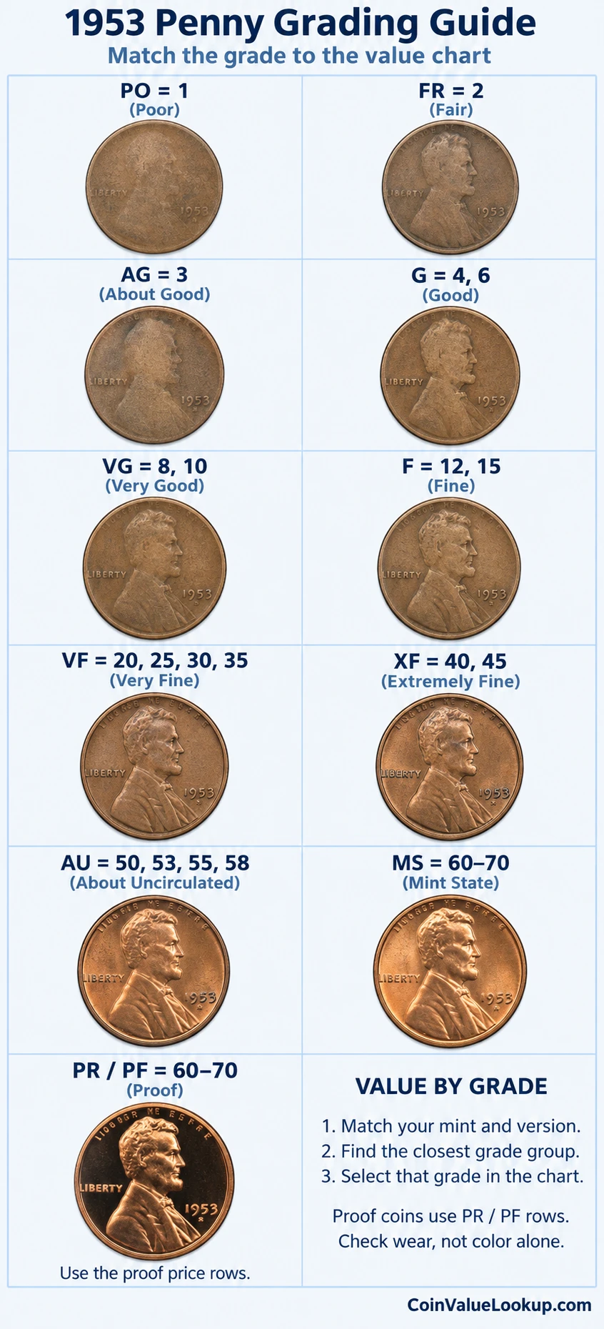 1953 Lincoln Wheat penny numeric grading guide