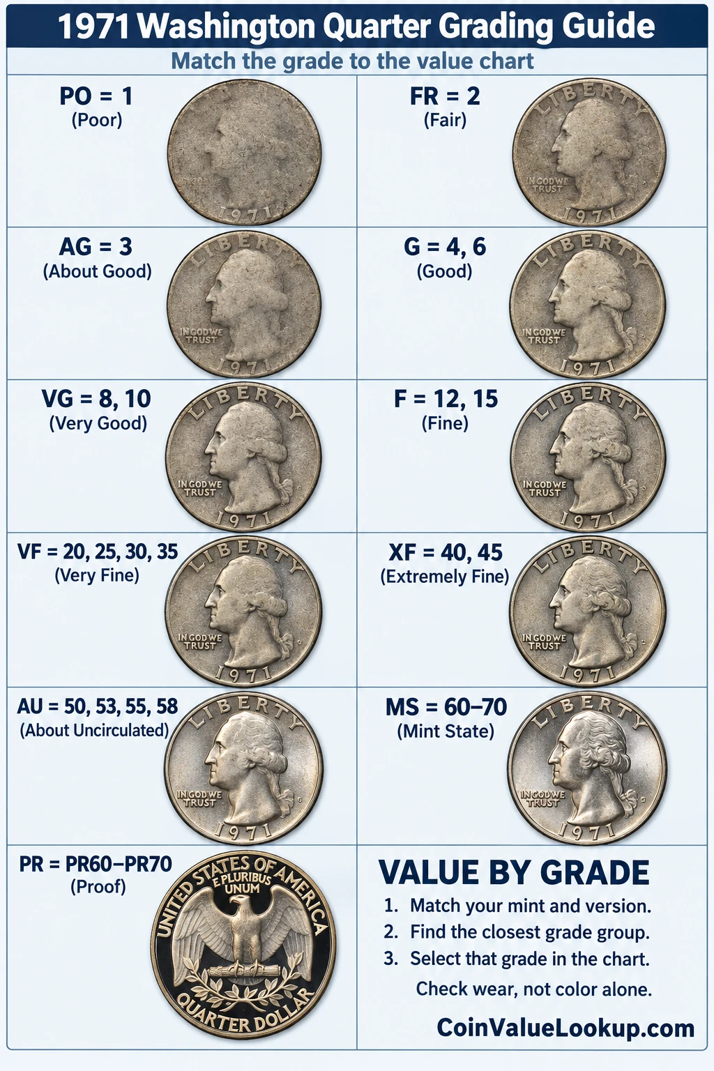 1971 Washington Quarter numeric grading guide