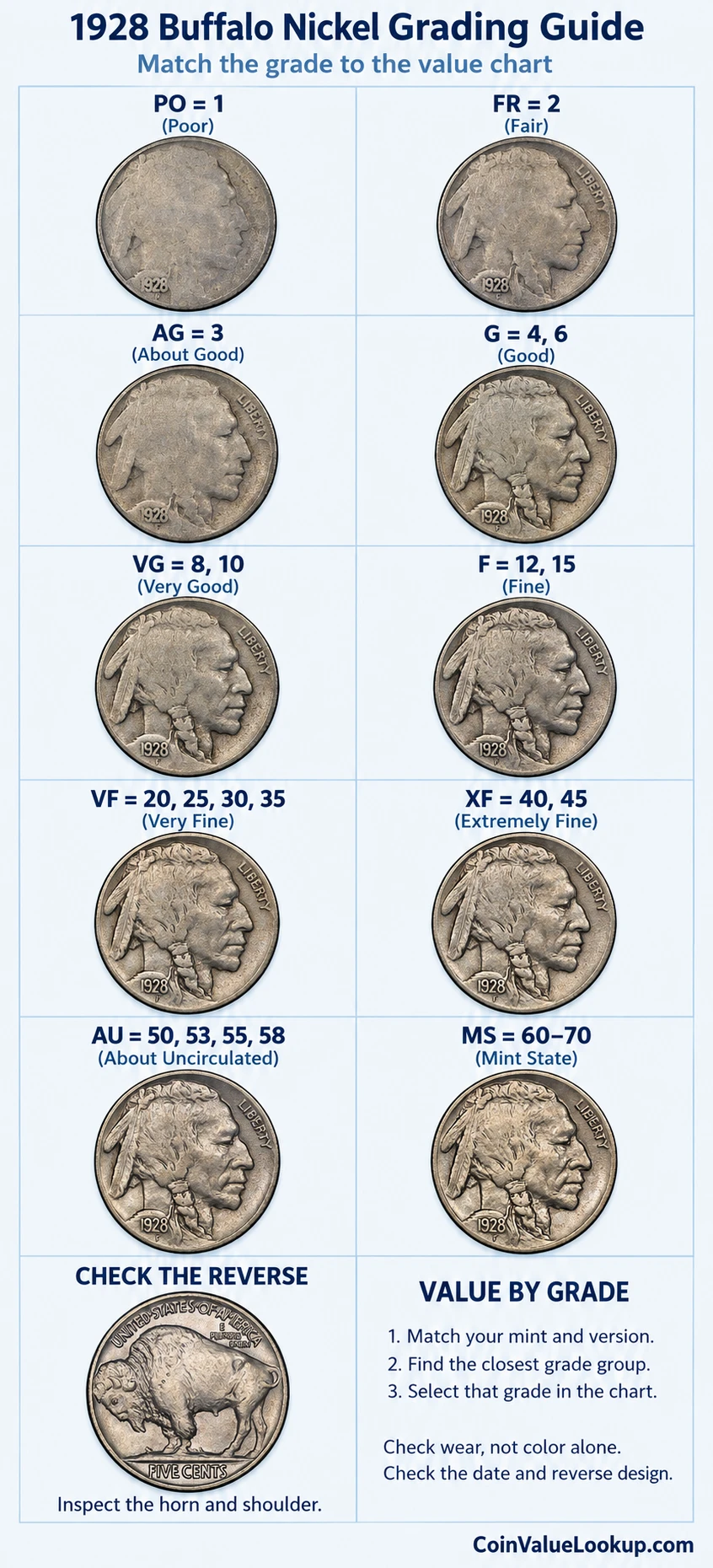 1928 Buffalo Nickel numeric grading guide