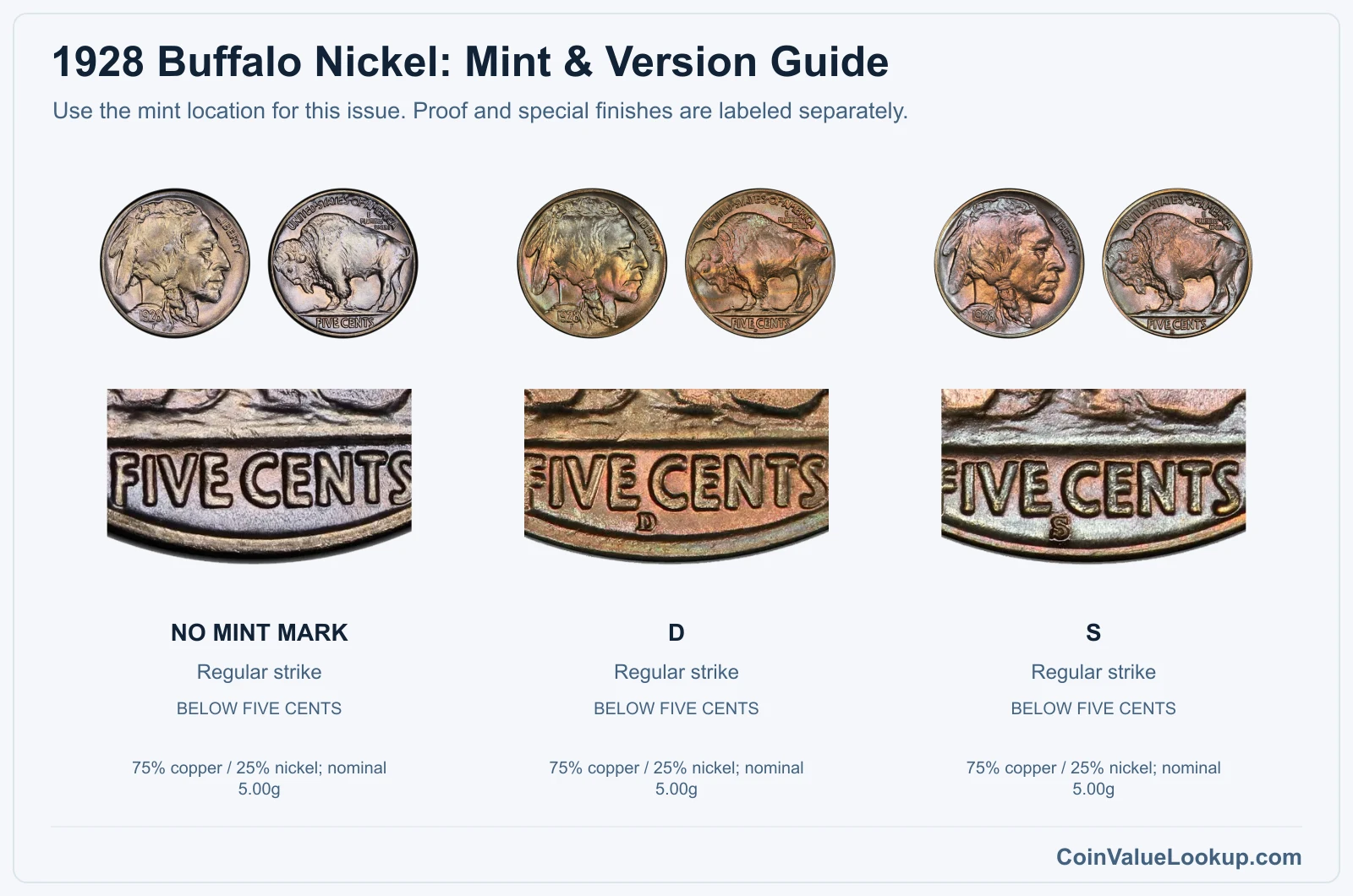 1928 Buffalo Nickel mint and version comparison