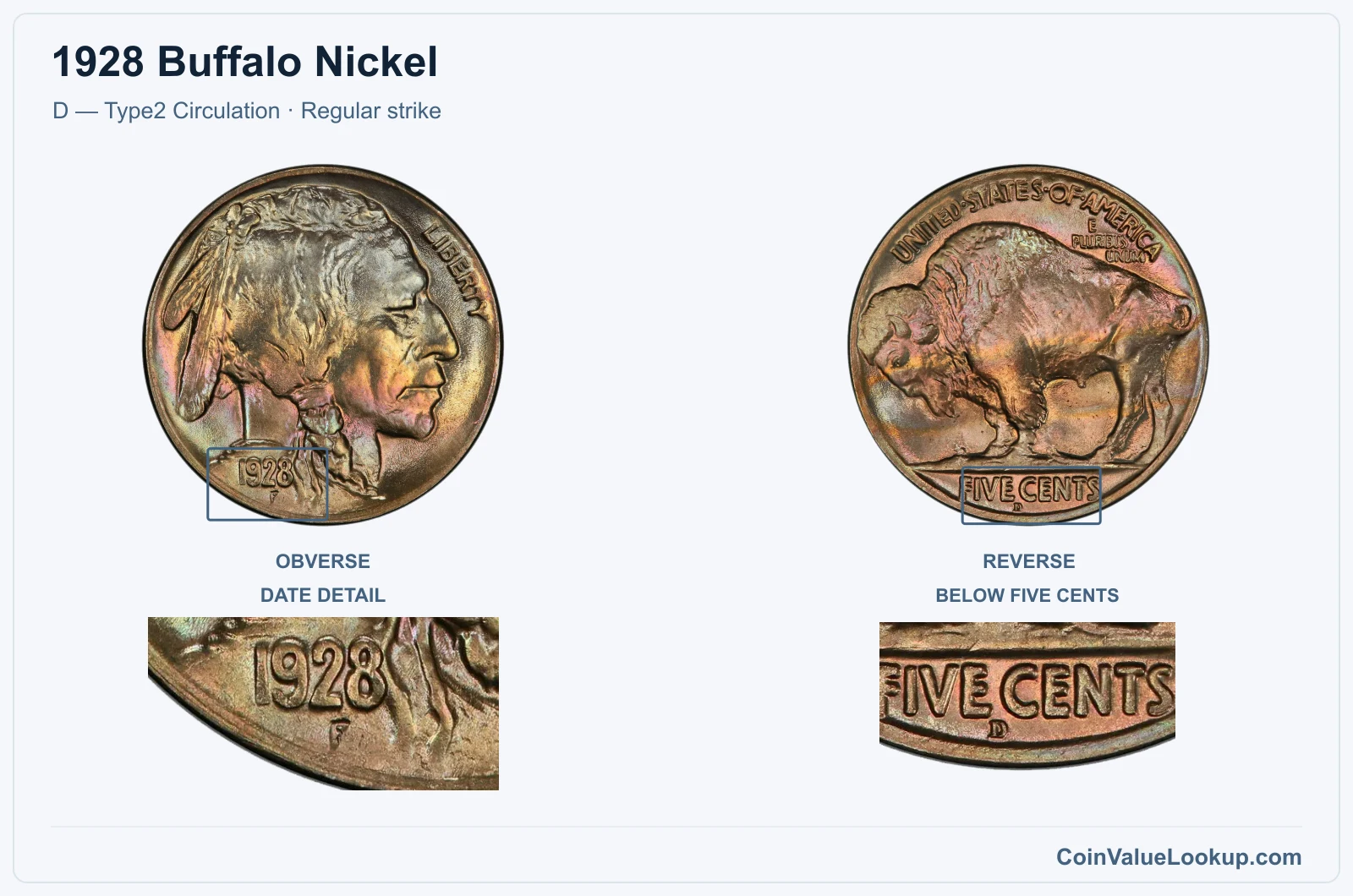 1928 Buffalo Nickel Coin — D — Type2 Circulation, obverse and reverse, with date and mint-location details