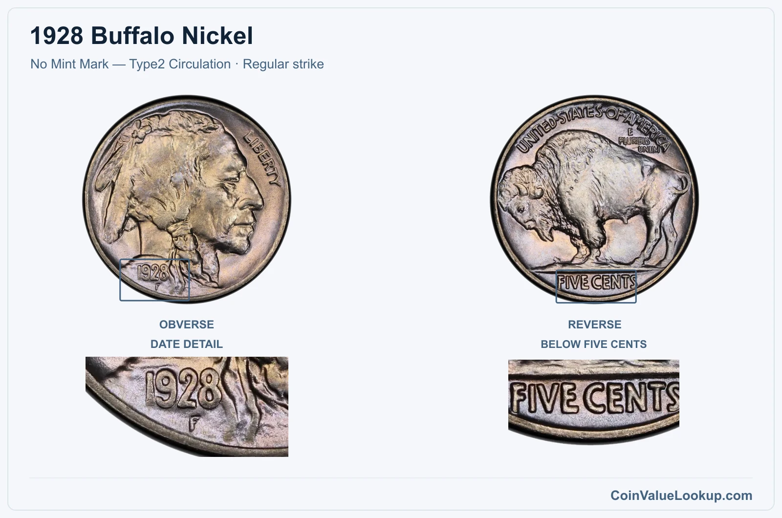 1928 Buffalo Nickel Coin — No Mint Mark — Type2 Circulation, obverse and reverse, with date and mint-location details