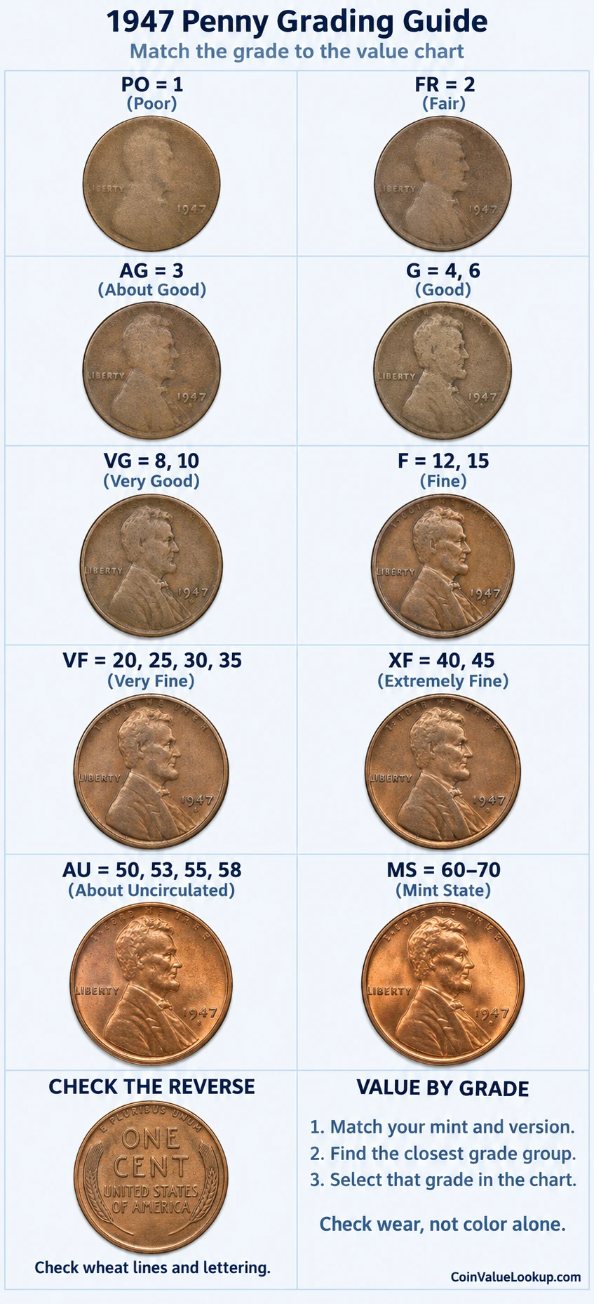 1947 Lincoln Wheat penny numeric grading guide