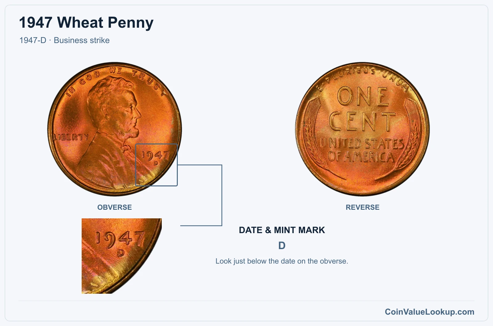 1947 Wheat Penny Coin — 1947-D, obverse and reverse, with date and mint-mark close-up