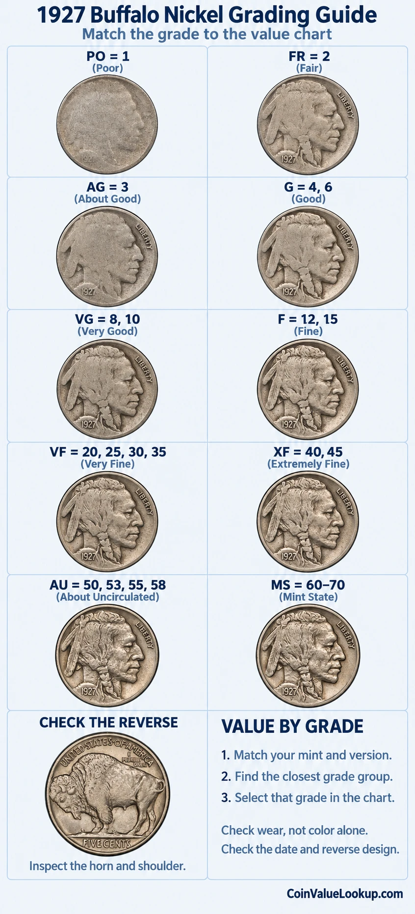 1927 Buffalo Nickel numeric grading guide
