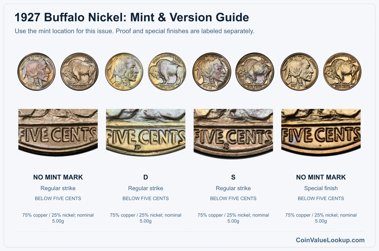 1927 Buffalo Nickel mint and version comparison