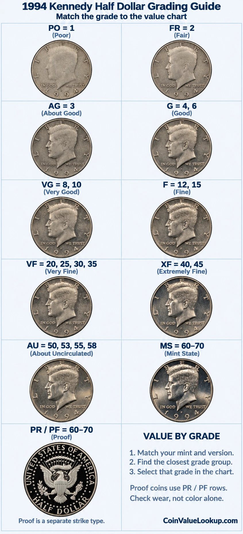 1994 Kennedy Half Dollar numeric grading guide